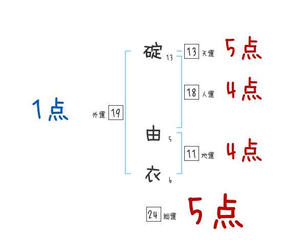 碇 由衣さんの名前占い 赤ちゃんの名づけ命名