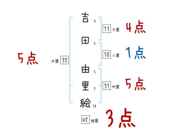 吉田 由里絵さんの名前占い 赤ちゃんの名づけ命名