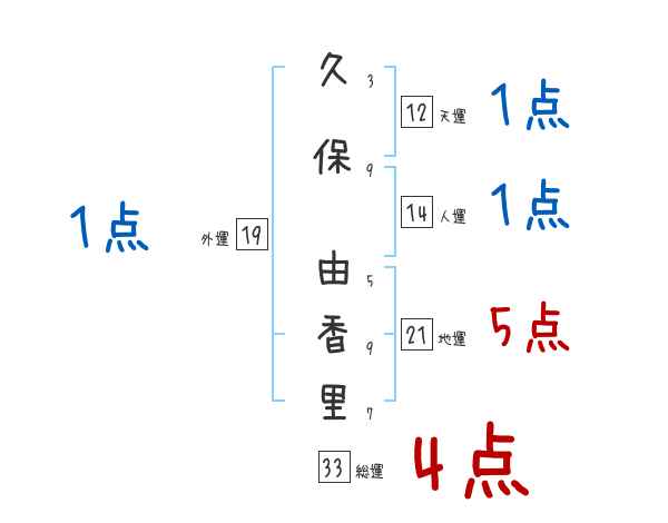 久保 由香里さんの名前占い 赤ちゃんの名づけ命名