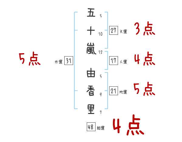 五十嵐 由香里さんの名前占い 赤ちゃんの名づけ命名