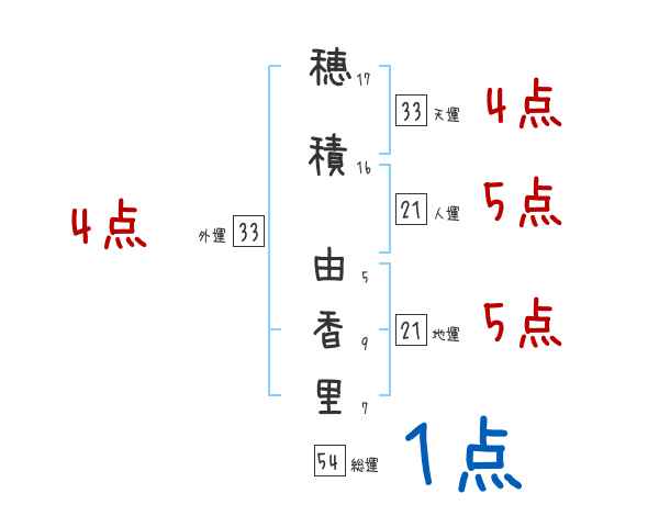 穂積 由香里さんの名前占い 赤ちゃんの名づけ命名