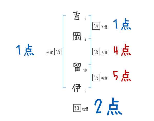 吉岡 留伊さんの名前占い 赤ちゃんの名づけ命名