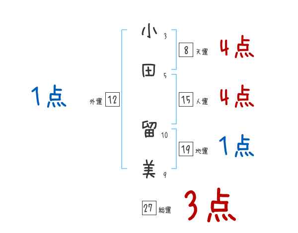 小田 留美さんの名前占い 赤ちゃんの名づけ命名