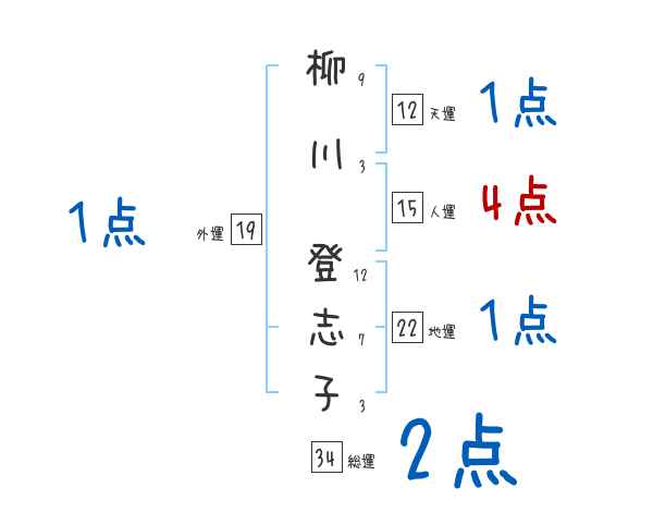 柳川 登志子さんの名前占い 赤ちゃんの名づけ命名