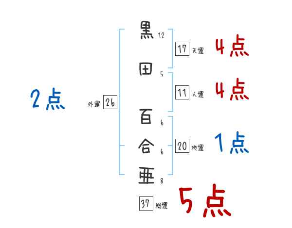 黒田 百合亜さんの名前占い 赤ちゃんの名づけ命名