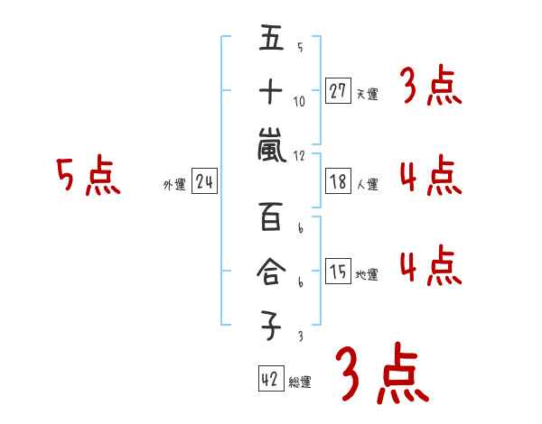 五十嵐 百合子さんの名前占い 赤ちゃんの名づけ命名