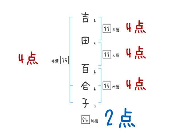 吉田 百合子さんの名前占い 赤ちゃんの名づけ命名