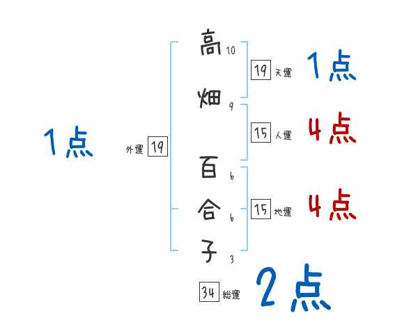 高畑 百合子さんの名前占い 赤ちゃんの名づけ命名