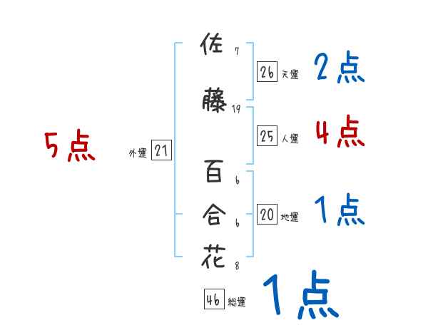 佐藤 百合花さんの名前占い 赤ちゃんの名づけ命名