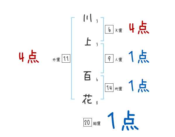 川上 百花さんの名前占い 赤ちゃんの名づけ命名