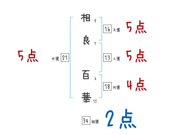 相良 百華さんの名前占い 赤ちゃんの名づけ命名