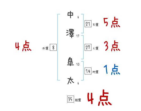 中澤 皐太さんの名前占い 赤ちゃんの名づけ命名