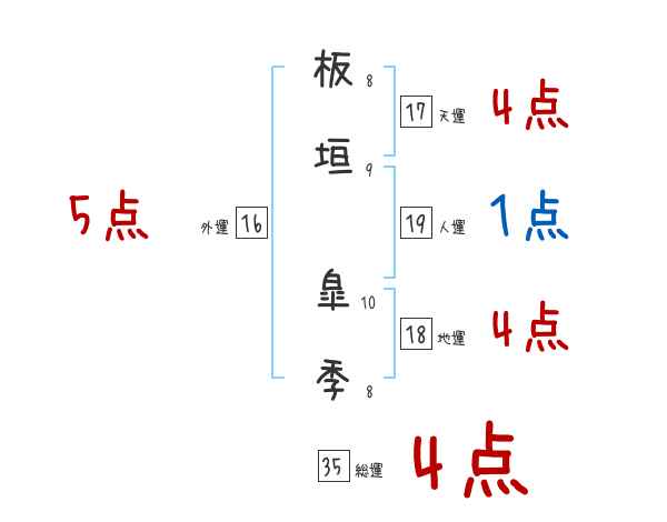 板垣 皐季さんの名前占い 赤ちゃんの名づけ命名