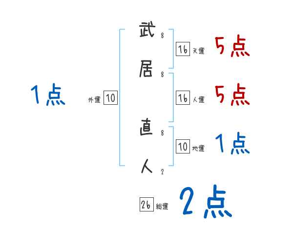 武居 直人さんの名前占い 赤ちゃんの名づけ命名