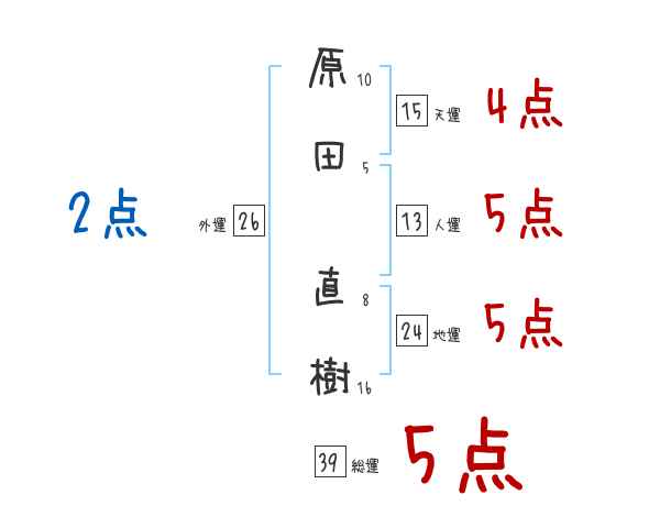 原田 直樹さんの名前占い 赤ちゃんの名づけ命名