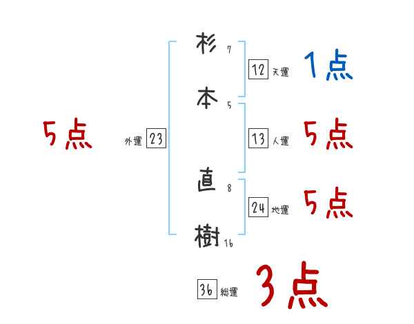 杉本 直樹さんの名前占い 赤ちゃんの名づけ命名