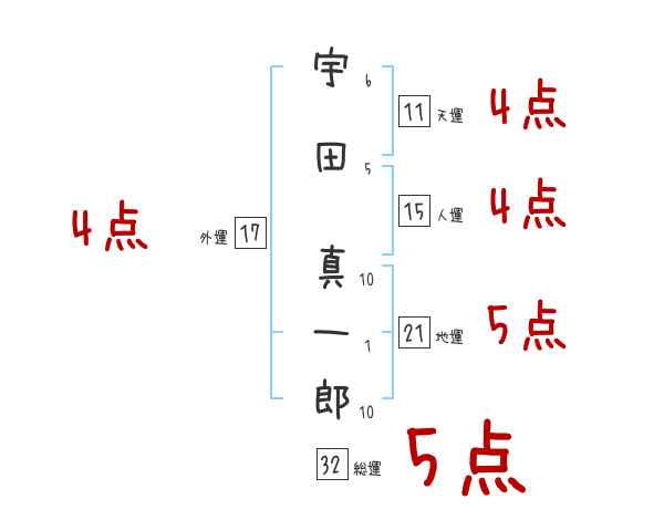 宇田 真一郎さんの名前占い 赤ちゃんの名づけ命名