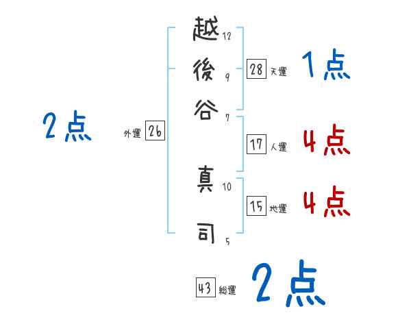越後谷 真司さんの名前占い 赤ちゃんの名づけ命名