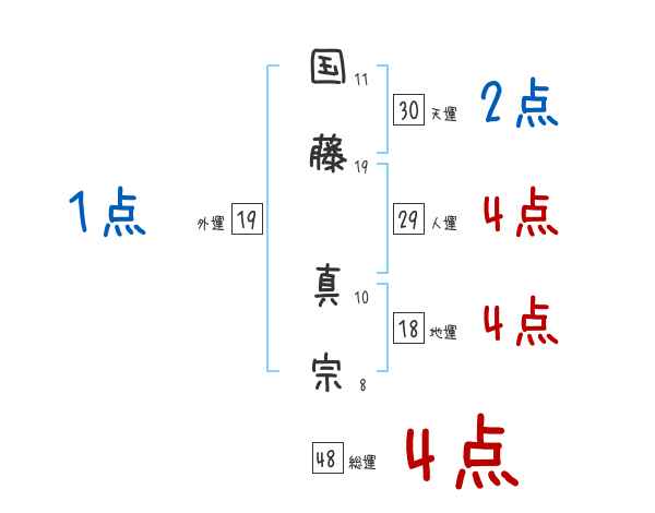 国藤 真宗さんの名前占い 赤ちゃんの名づけ命名