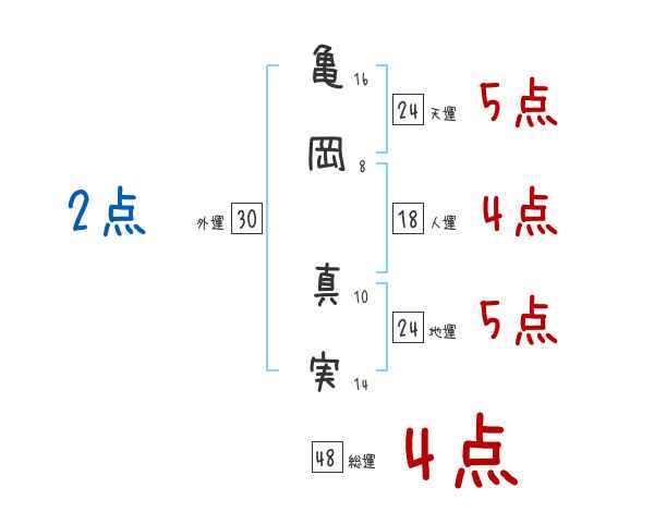 亀岡 真実さんの名前占い 赤ちゃんの名づけ命名