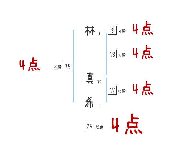 林 真希さんの名前占い 赤ちゃんの名づけ命名
