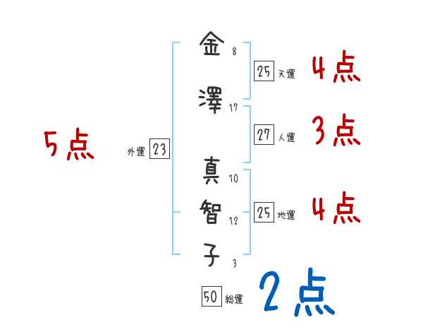 金澤 真智子さんの名前占い 赤ちゃんの名づけ命名