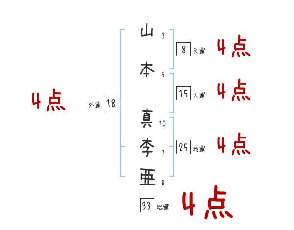 山本 真李亜さんの名前占い 赤ちゃんの名づけ命名