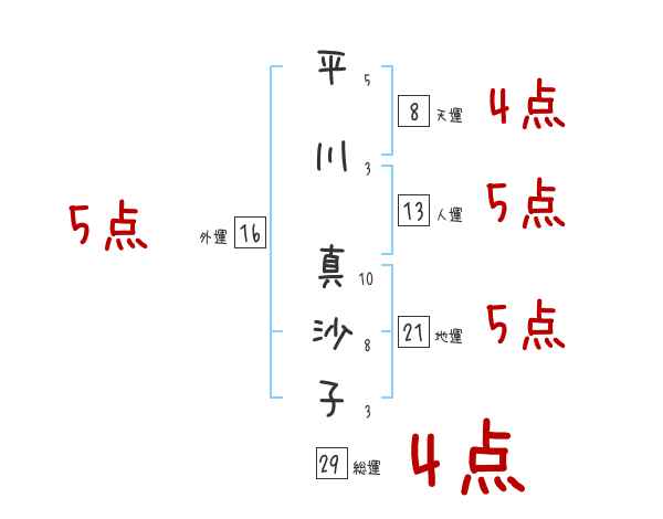 平川 真沙子さんの名前占い 赤ちゃんの名づけ命名