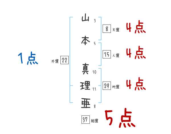 山本 真理亜さんの名前占い 赤ちゃんの名づけ命名
