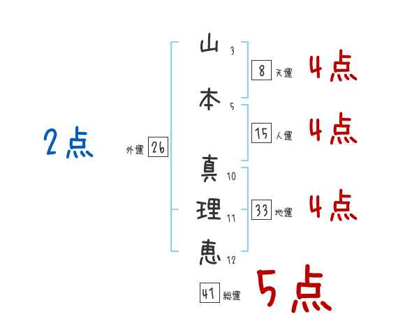 山本 真理恵さんの名前占い 赤ちゃんの名づけ命名