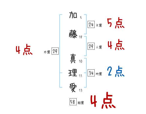 加藤 真理愛さんの名前占い 赤ちゃんの名づけ命名