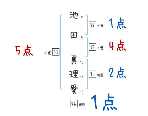 池田 真理愛さんの名前占い 赤ちゃんの名づけ命名