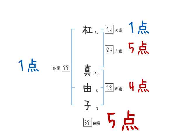 杠 真由子さんの名前占い 赤ちゃんの名づけ命名