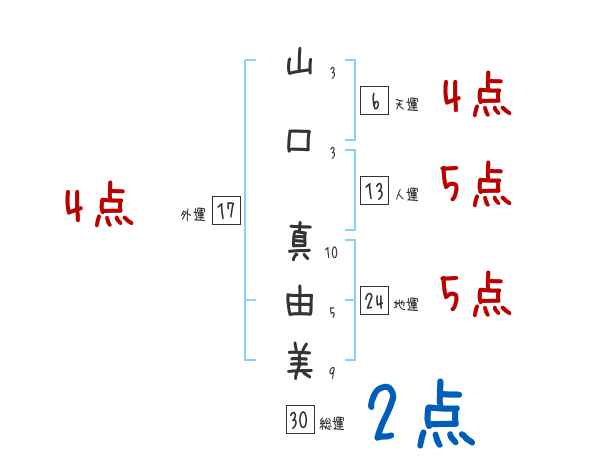 山口 真由美さんの名前占い 赤ちゃんの名づけ命名