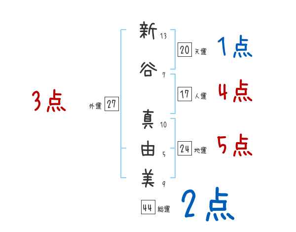 新谷 真由美さんの名前占い 赤ちゃんの名づけ命名