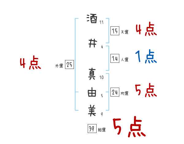 酒井 真由美さんの名前占い 赤ちゃんの名づけ命名