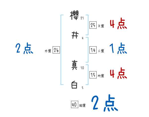 櫻井 真白さんの名前占い 赤ちゃんの名づけ命名