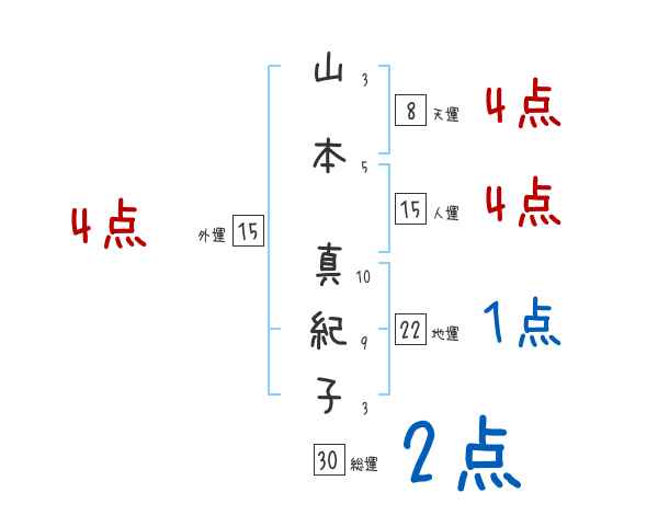 山本 真紀子さんの名前占い 赤ちゃんの名づけ命名