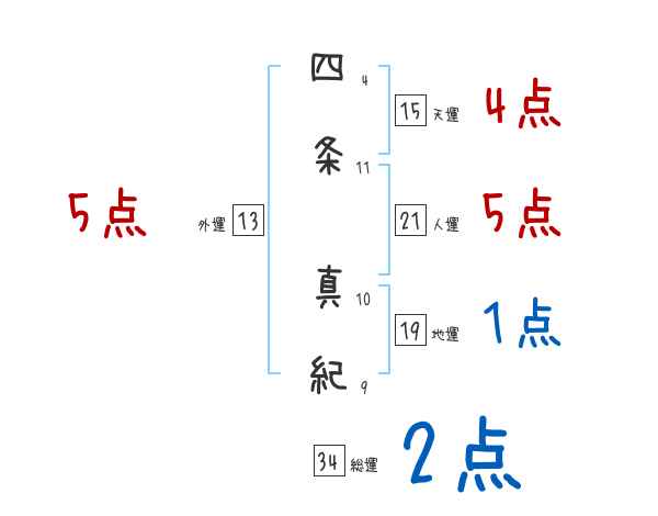 四条 真紀さんの名前占い 赤ちゃんの名づけ命名
