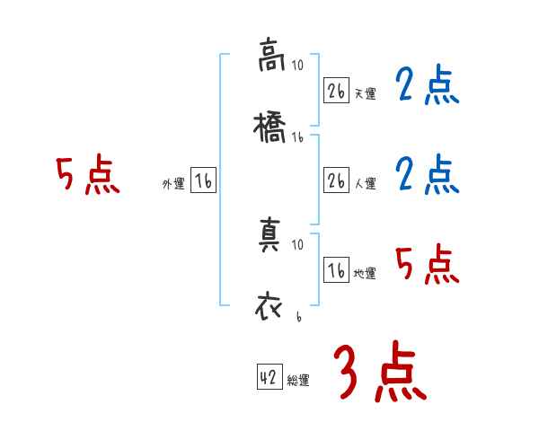 高橋 真衣さんの名前占い 赤ちゃんの名づけ命名