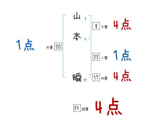 山本 瞬さんの名前占い 赤ちゃんの名づけ命名