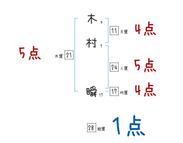 木村 瞬さんの名前占い 赤ちゃんの名づけ命名