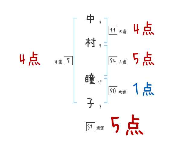 中村 瞳子さんの名前占い 赤ちゃんの名づけ命名