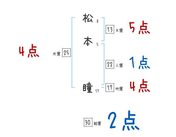 松本 瞳さんの名前占い 赤ちゃんの名づけ命名