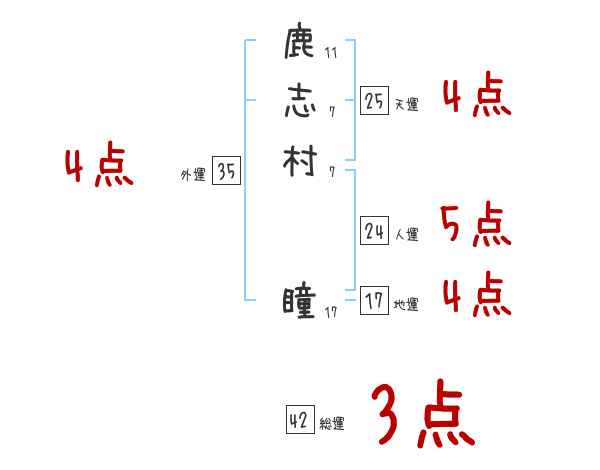 鹿志村 瞳さんの名前占い 赤ちゃんの名づけ命名