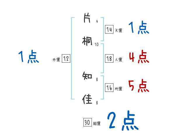 片桐 知佳さんの名前占い 赤ちゃんの名づけ命名