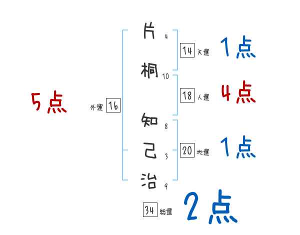 片桐 知己治さんの名前占い 赤ちゃんの名づけ命名