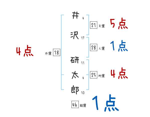 井沢 研太郎さんの名前占い 赤ちゃんの名づけ命名