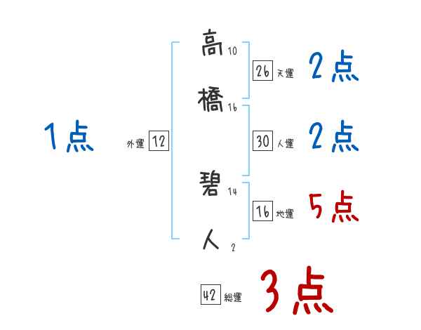 高橋 碧人さんの名前占い 赤ちゃんの名づけ命名