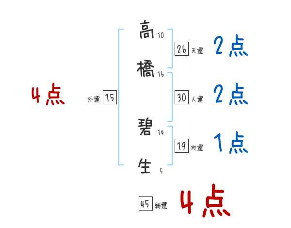 高橋 碧生さんの名前占い 赤ちゃんの名づけ命名